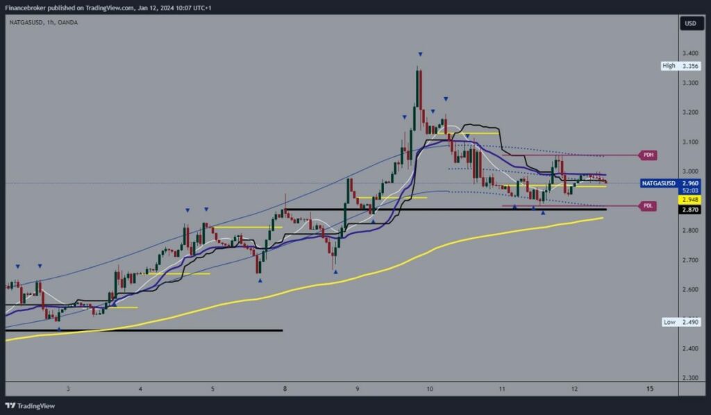 Natural Gas Chart Analysis