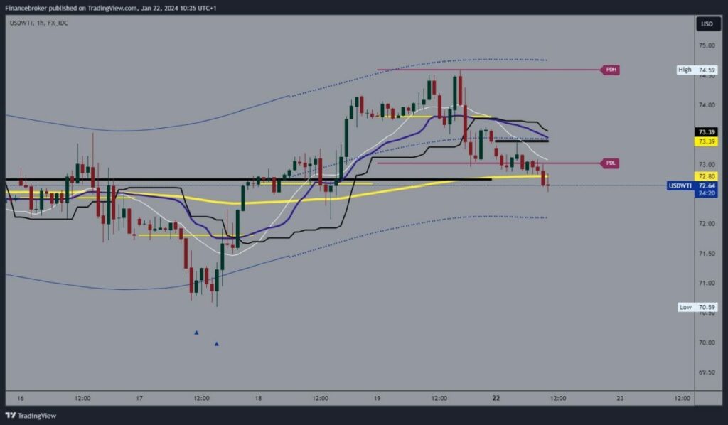 Oil chart analysis