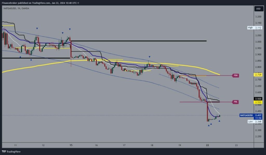 Natural gas chart analysis