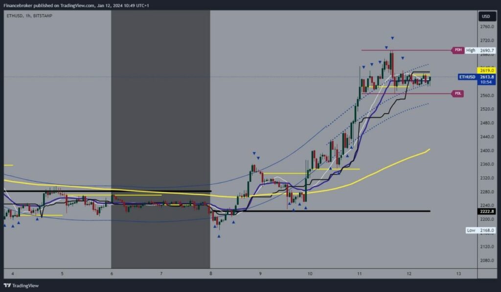 Ethereum Chart Analysis