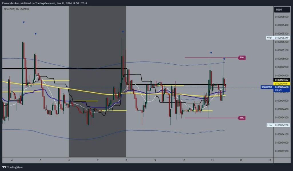 SafeMoon Chart Analysis