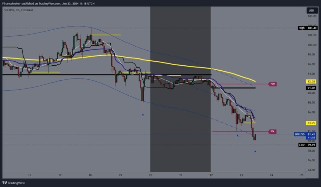 Solana chart analysis