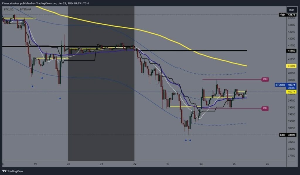 Bitcoin chart analysis