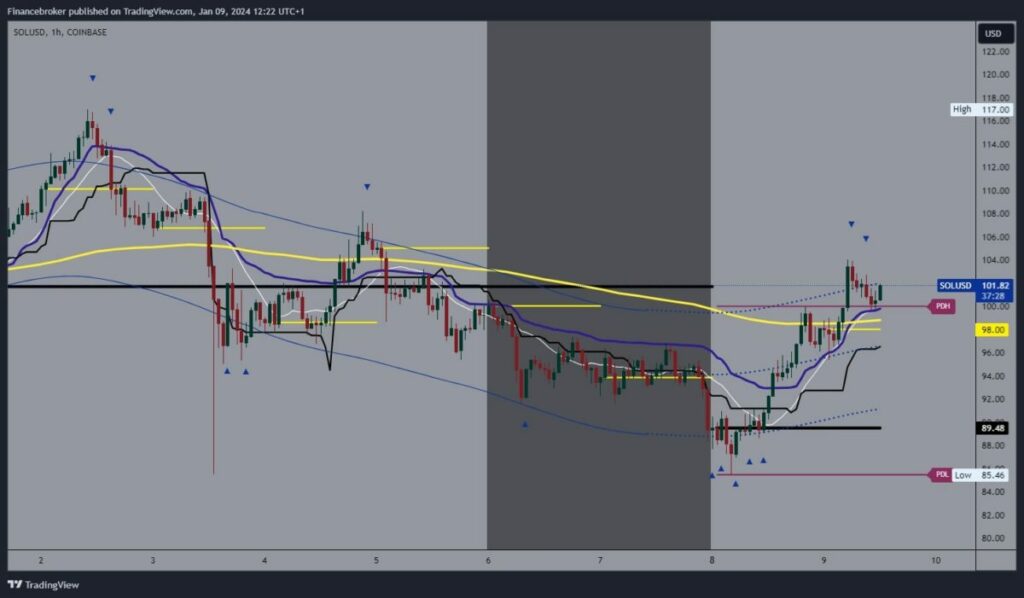 Solana chart analysis