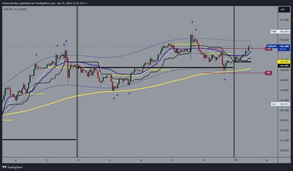 USDJPY Chart Analysis