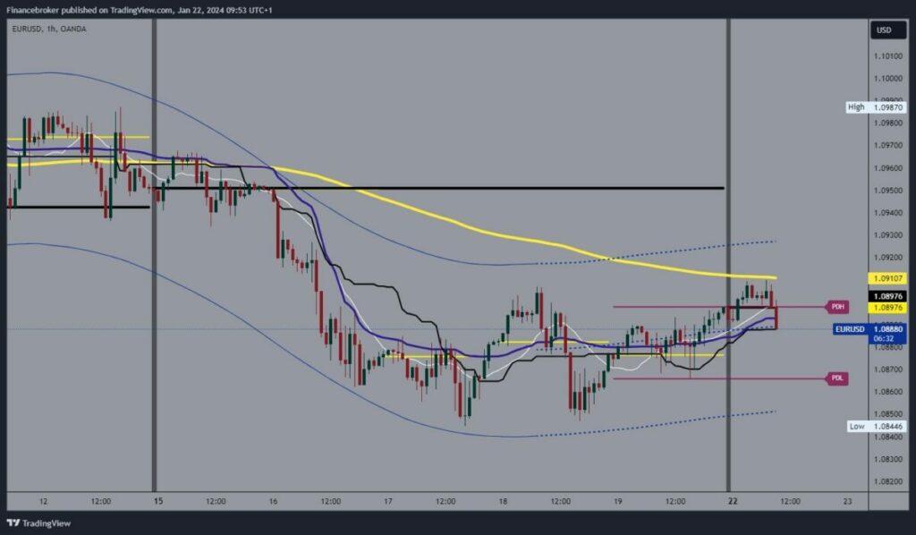 EURUSD Chart Analysis