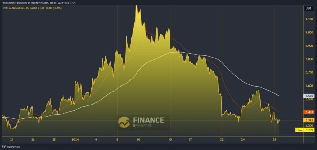 Natural gas chart analysis