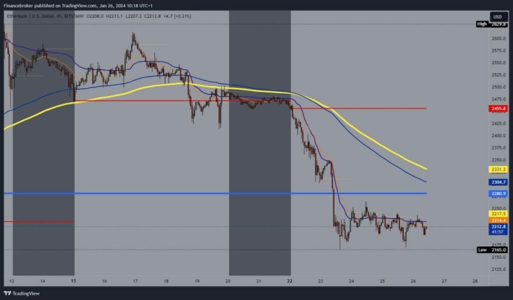 Ethereum chart analysis