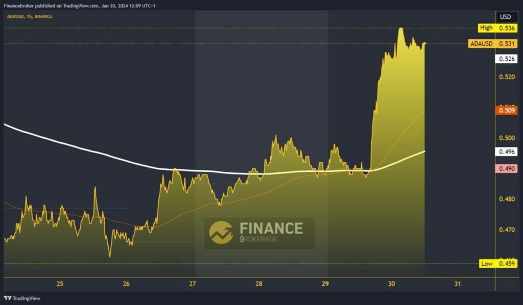 Cardano chart analysis