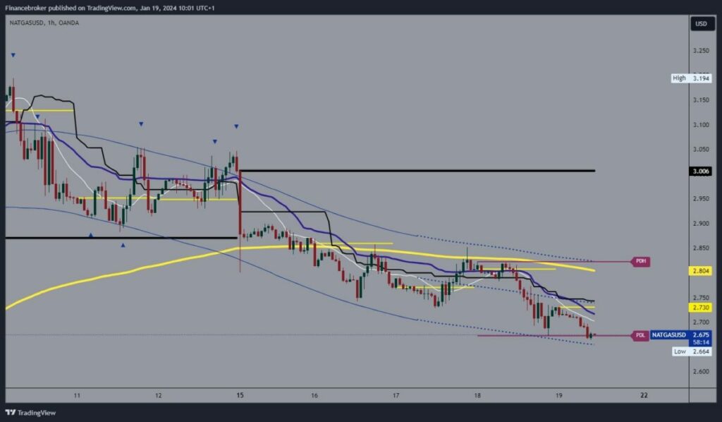 Natural gas chart analysis