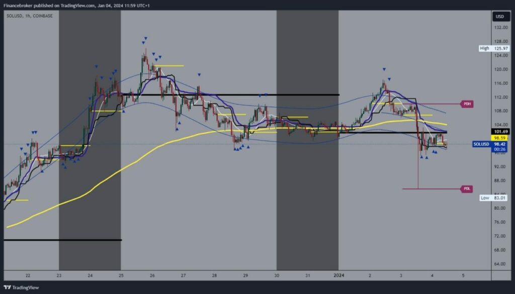 Solana chart analysis