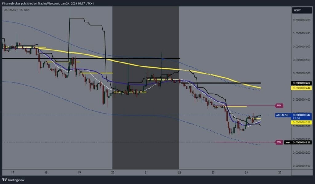 ApeCoin Chart Analysis