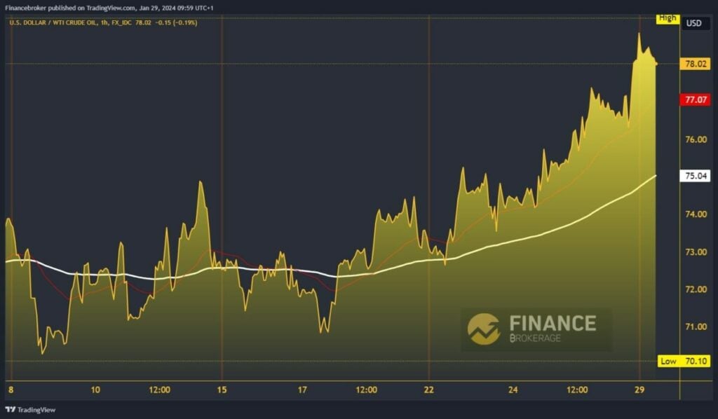 Oil Chart Analysis