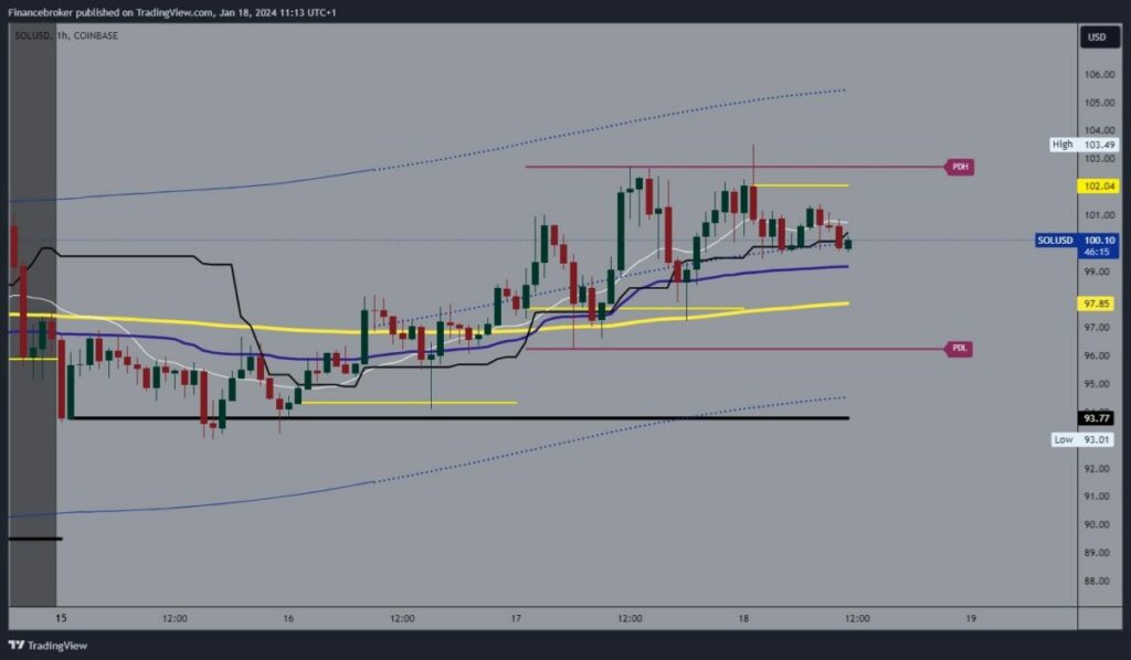 Solana chart analysis