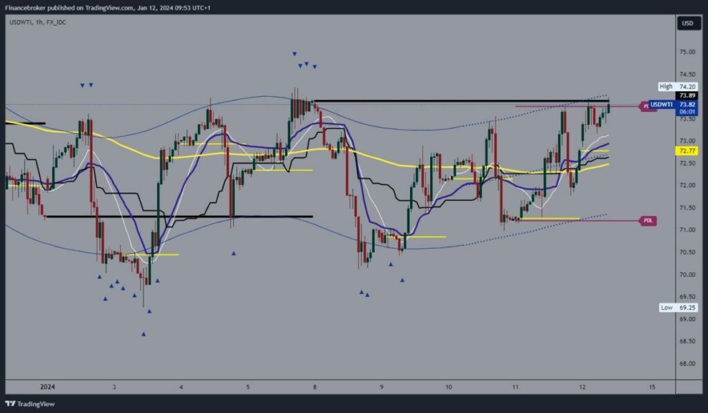 Oil Chart Analysis