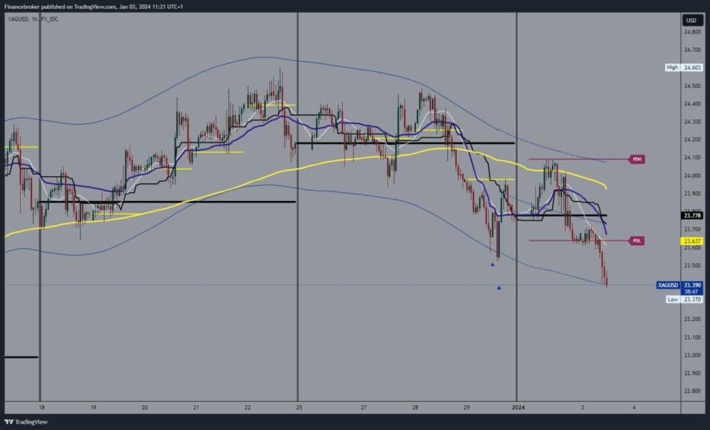 Silver chart analysis