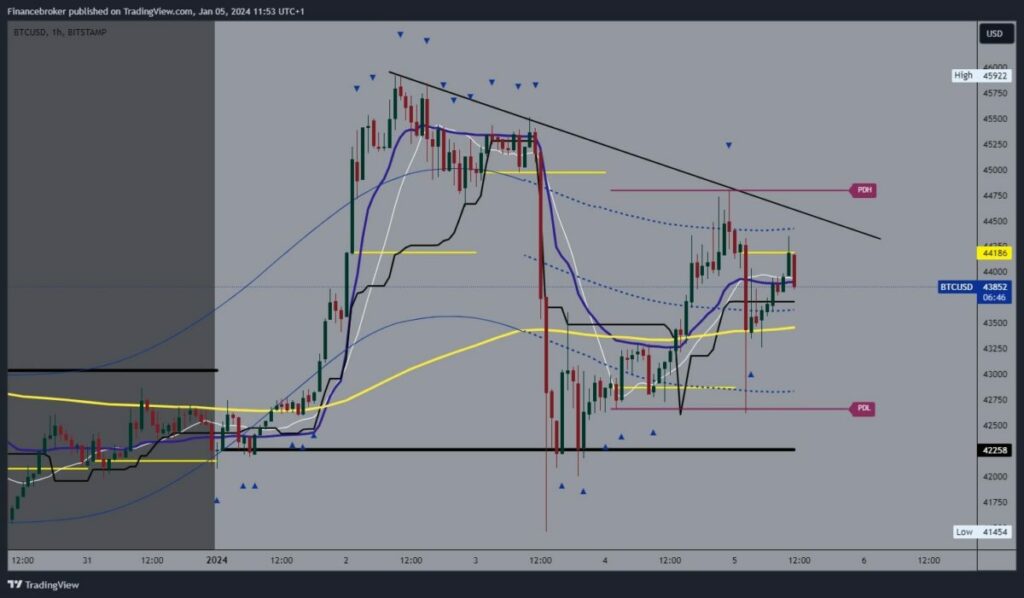 Bitcoin chart analysis