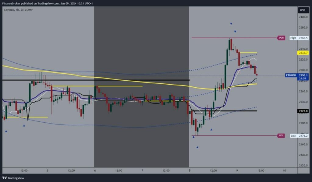 Ethereum chart analysis