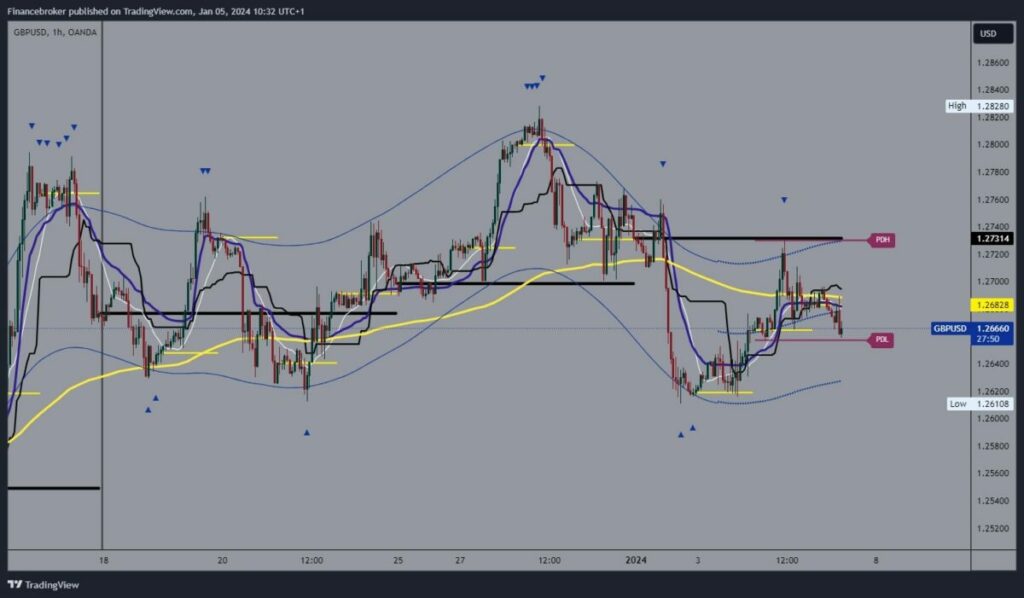 GBPUSD Chart Analysis