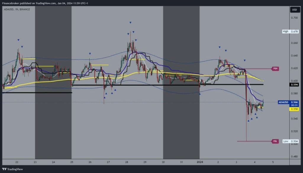 Cardano chart analysis