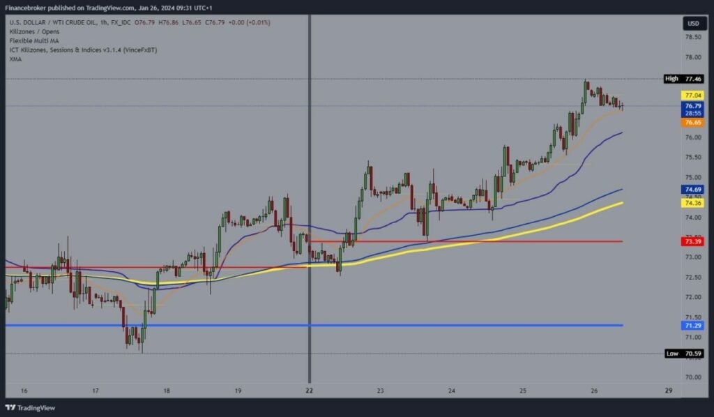 Oil chart analysis