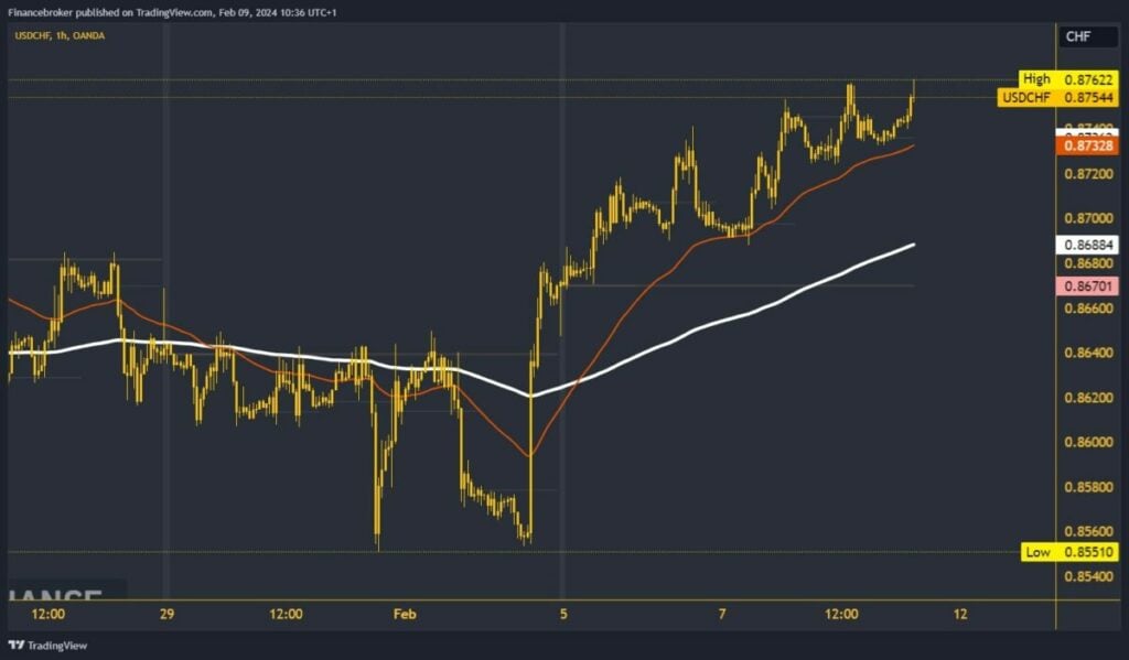 USDCHF Chart Analysis