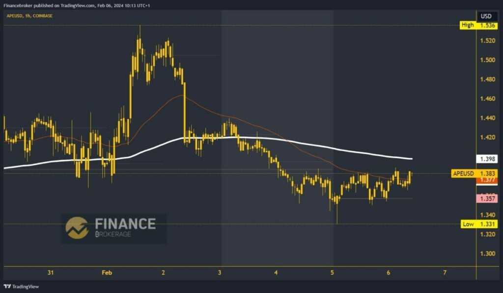 ApeCoin Chart Analysis