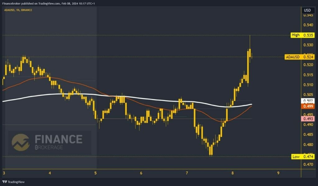 Cardano chart analysis