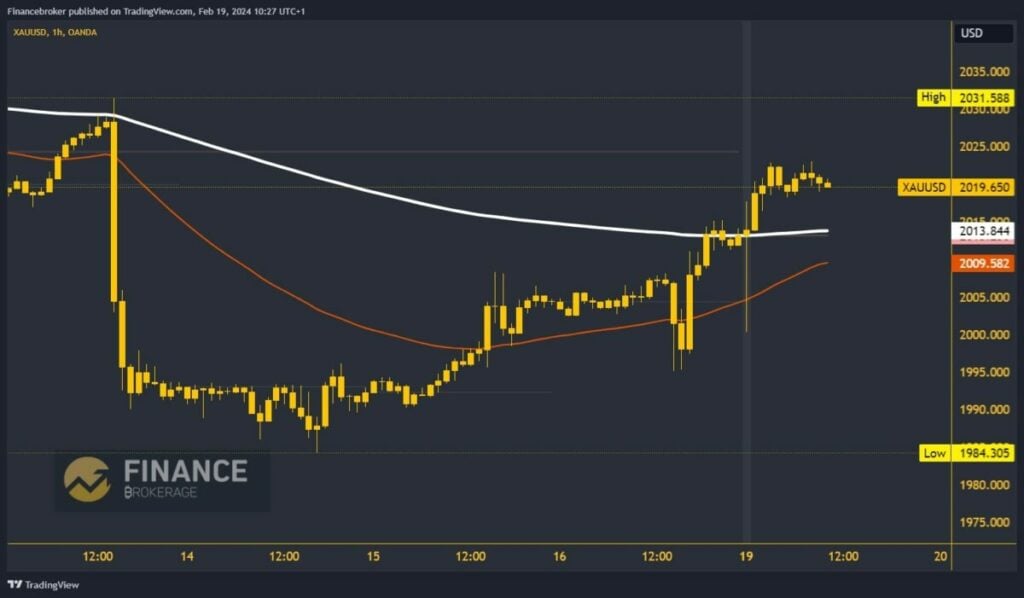 Gold chart analysis