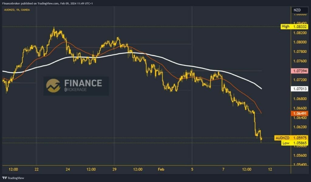 AUDNZD Chart Analysis