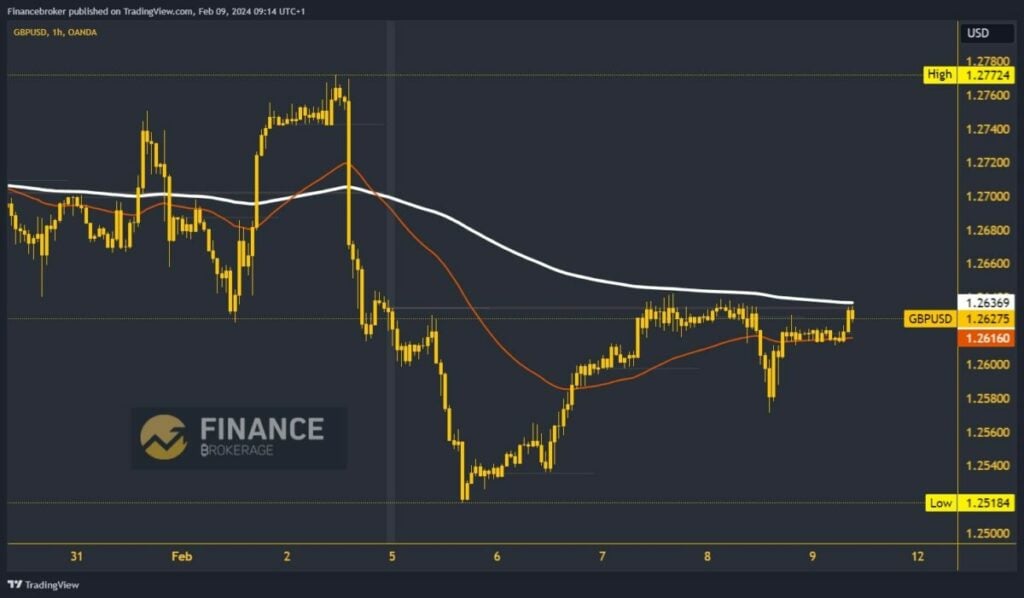 GBPUSD Chart Analysis