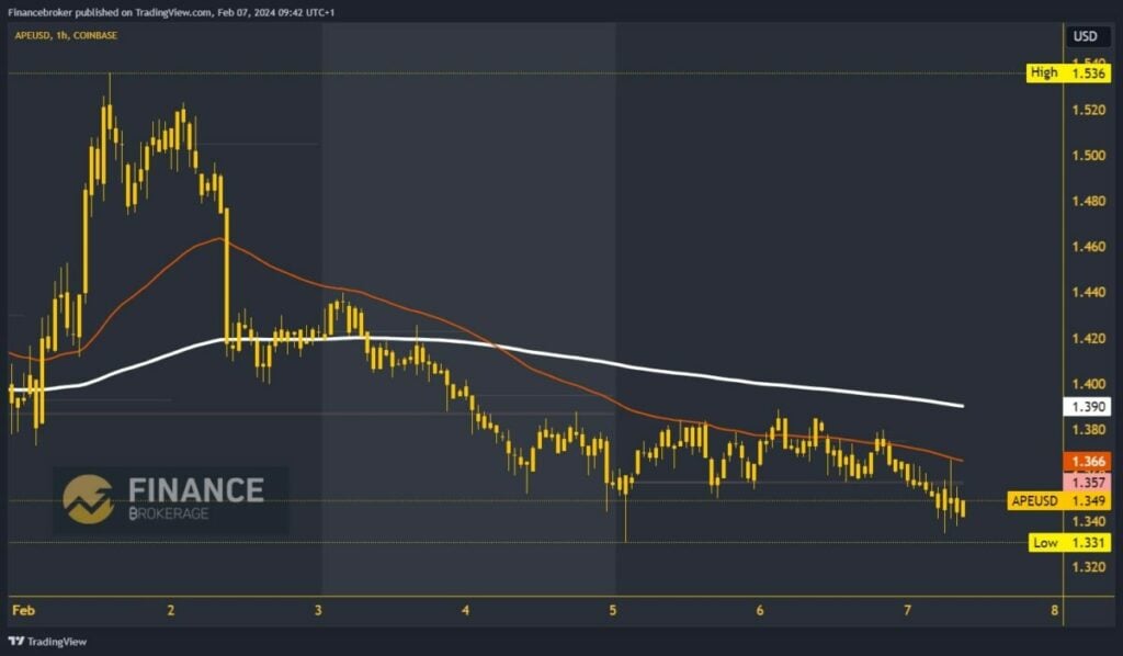 ApeCoin Chart Analysis