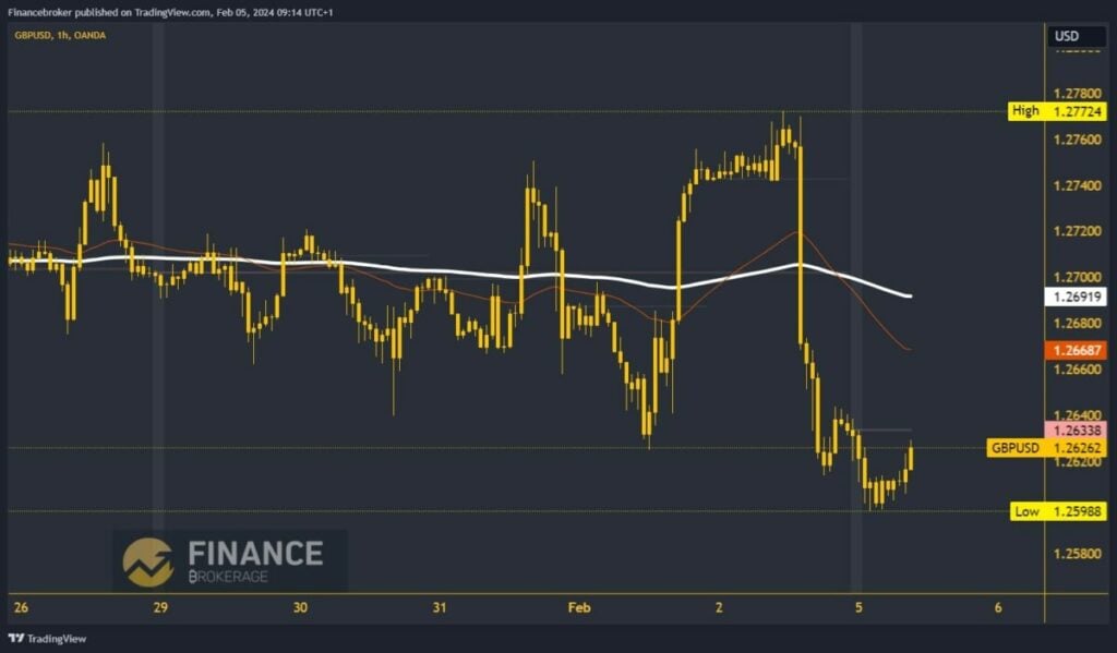 GBPUSD Chart Analysis