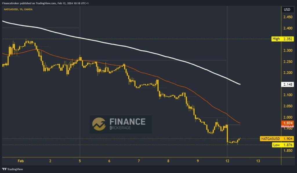 Natural gas chart analysis