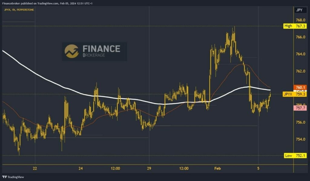 JPY Chart Analysis