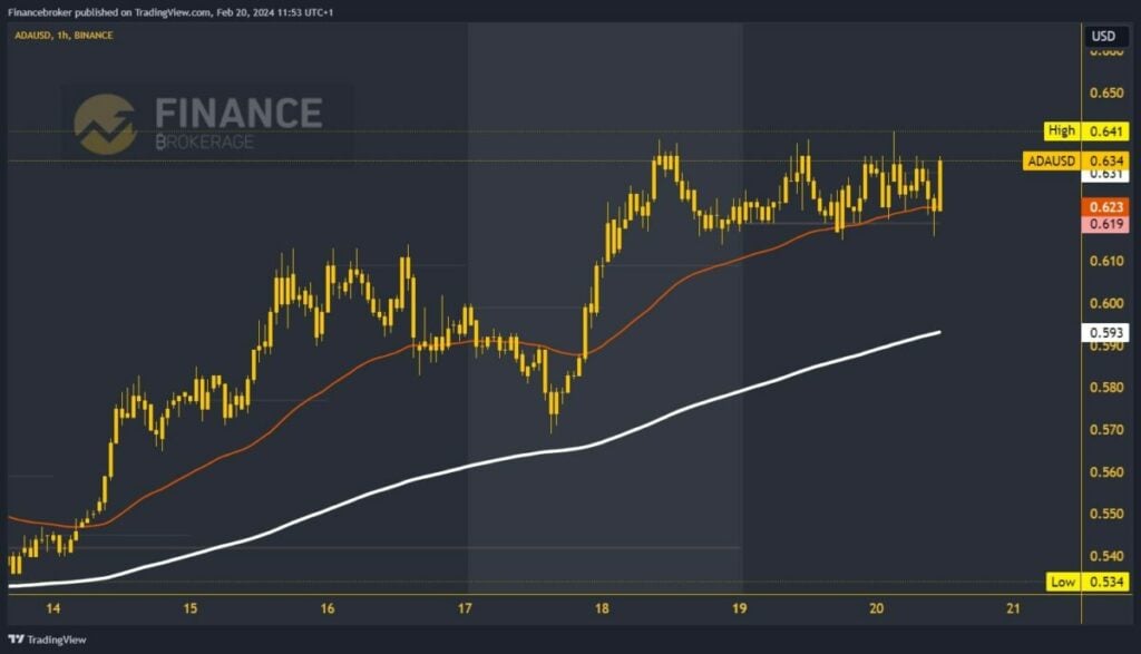 Cardano chart analysis