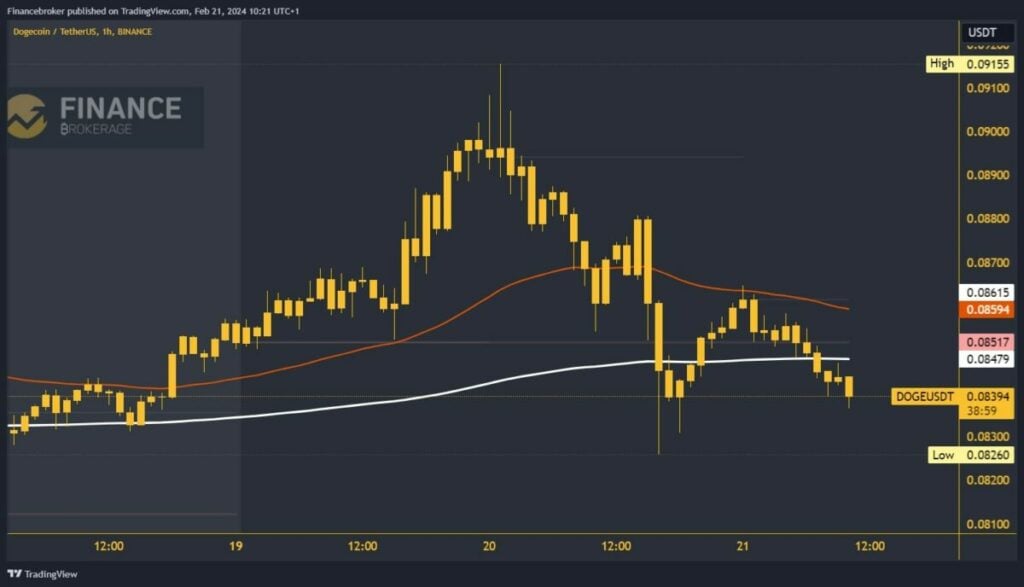 Dogecoin chart analysis