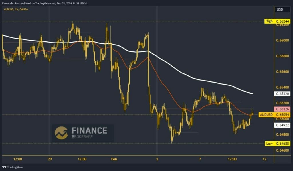 AUDUSD Chart Analysis