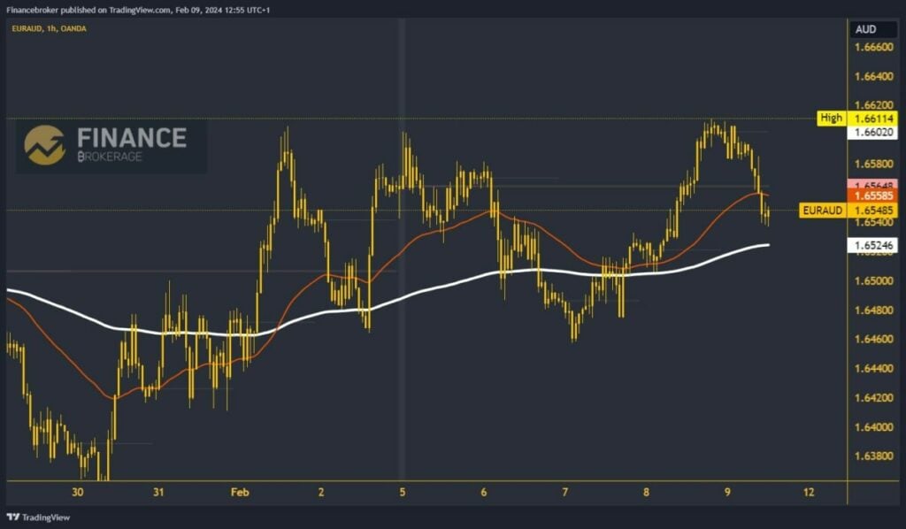 EURAUD Chart Analysis