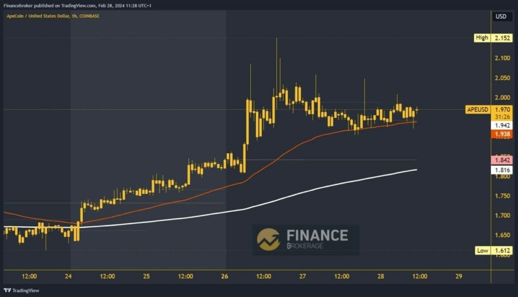 ApeCoin chart analysis