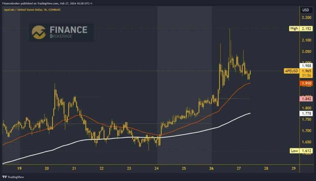 ApeCoin chart analysis