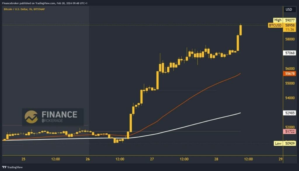 Bitcoin chart analysis