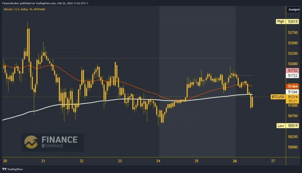 Bitcoin chart analysis