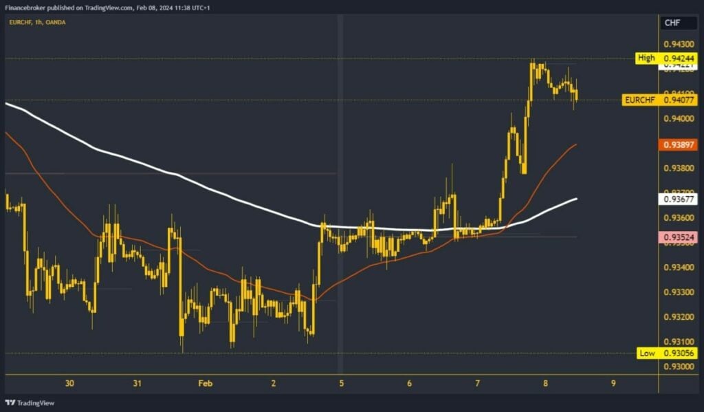 EURCHF Chart Analysis