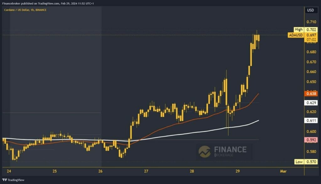 Cardano Chart Analysis