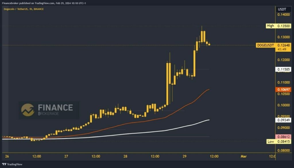 Dogecoin chart analysis