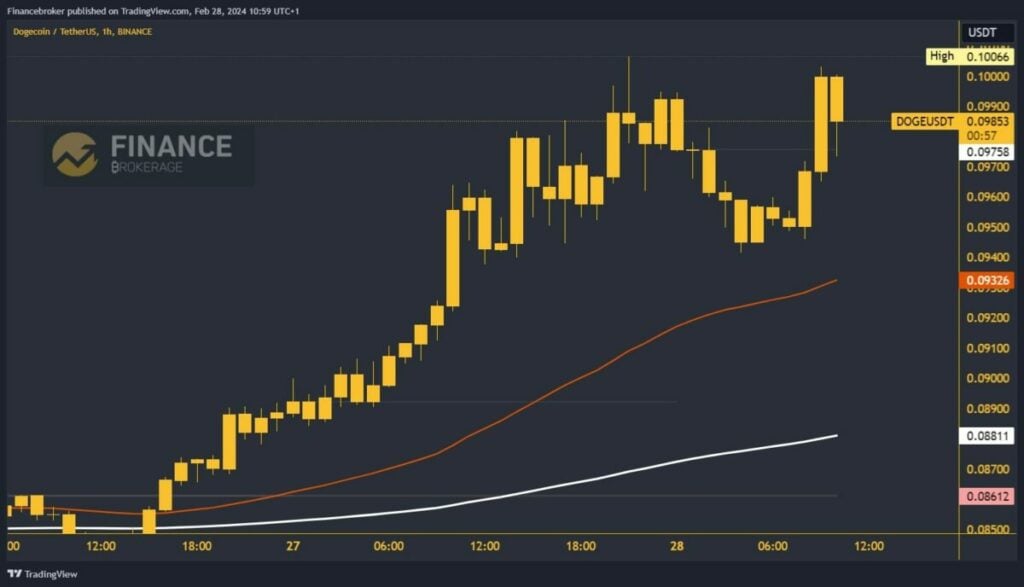 Dogecoin chart analysis