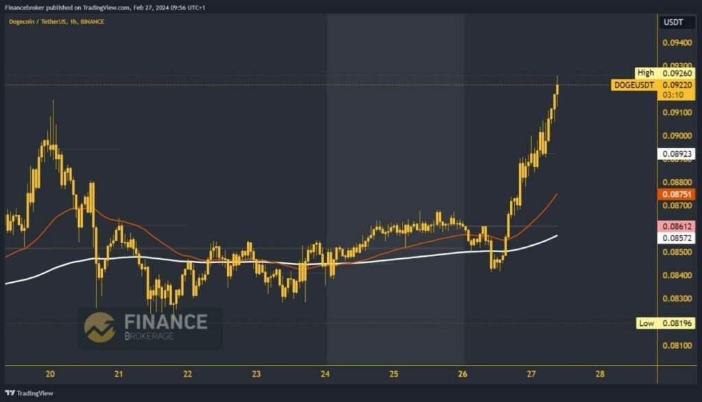 Dogecoin chart analysis