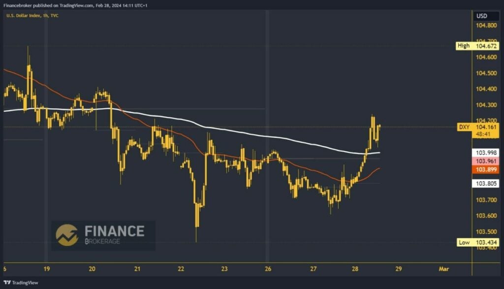 Dollar index chart analysis