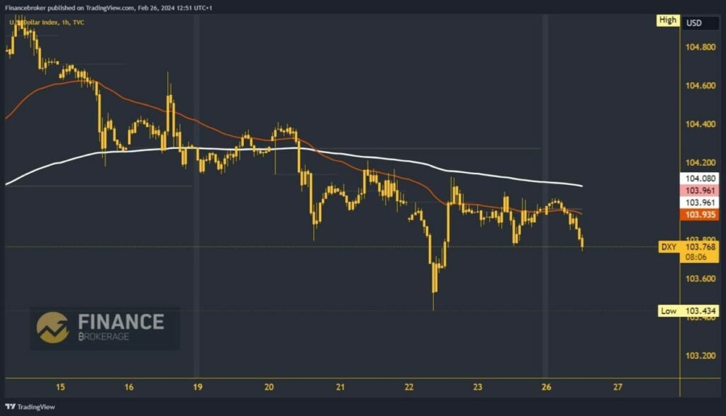 Dollar index chart analysis